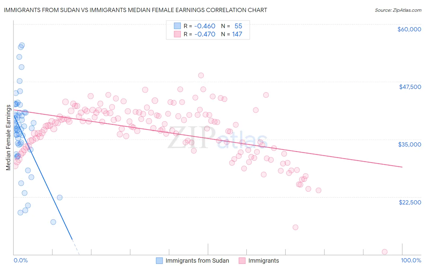 Immigrants from Sudan vs Immigrants Median Female Earnings