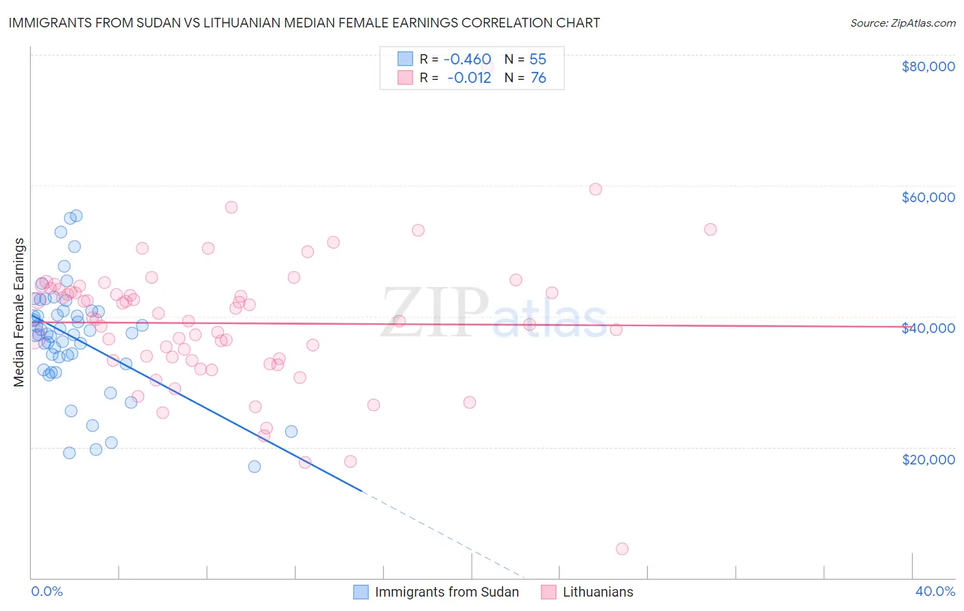 Immigrants from Sudan vs Lithuanian Median Female Earnings