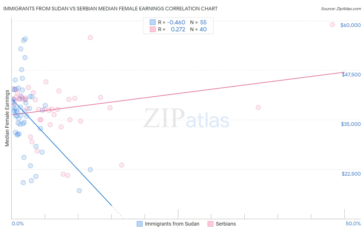 Immigrants from Sudan vs Serbian Median Female Earnings