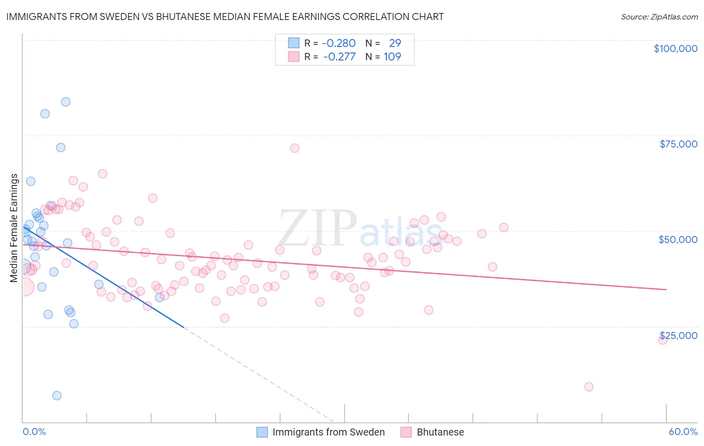 Immigrants from Sweden vs Bhutanese Median Female Earnings