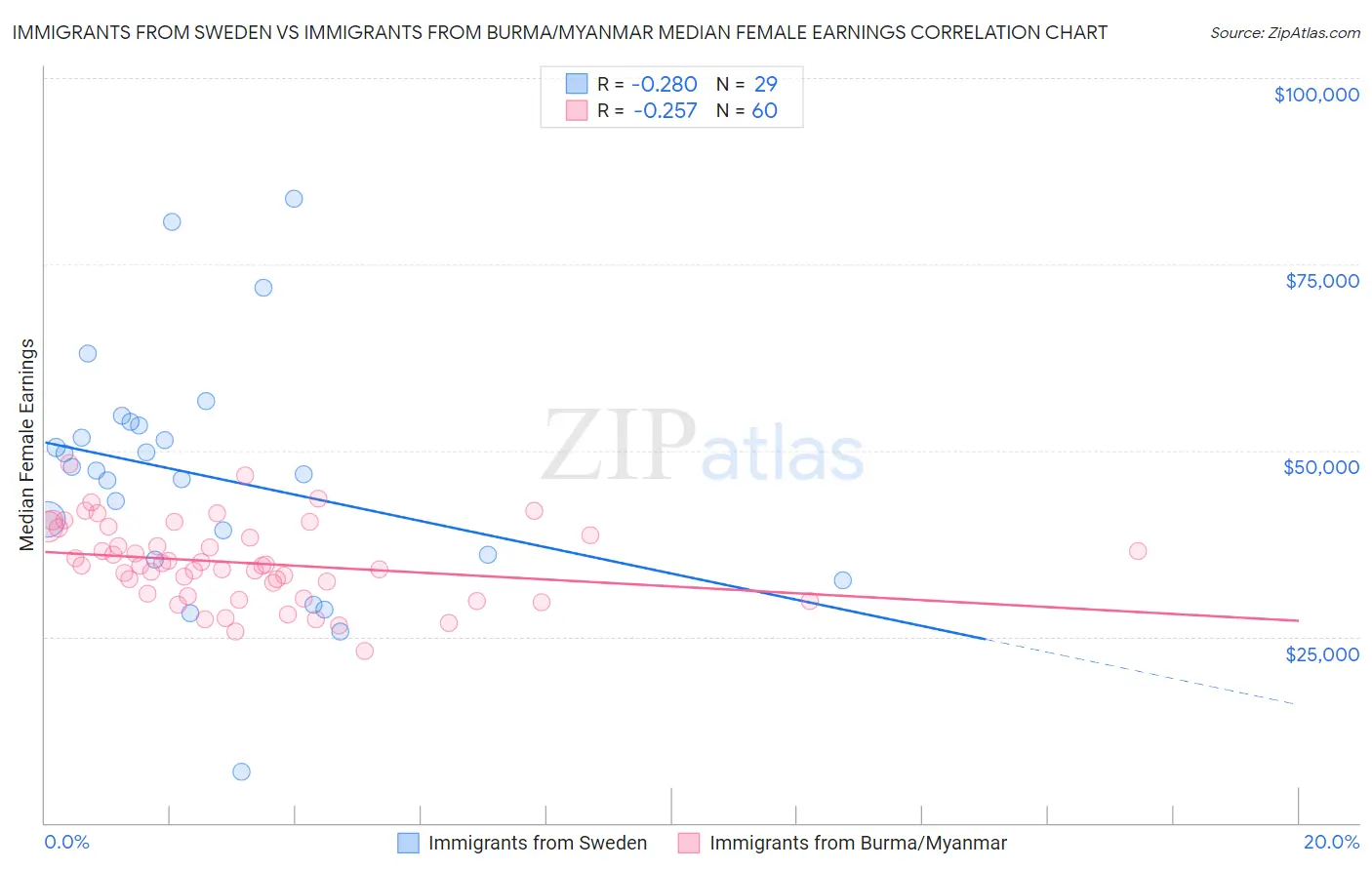 Immigrants from Sweden vs Immigrants from Burma/Myanmar Median Female Earnings