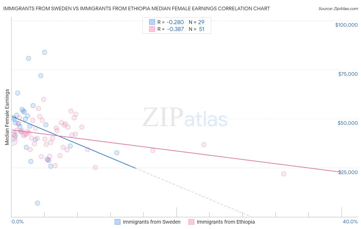 Immigrants from Sweden vs Immigrants from Ethiopia Median Female Earnings