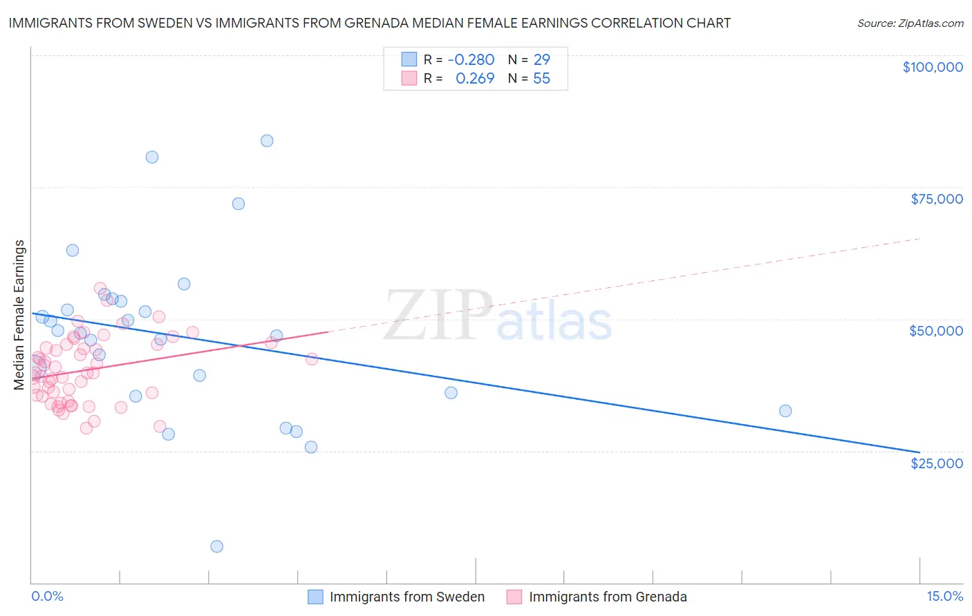 Immigrants from Sweden vs Immigrants from Grenada Median Female Earnings