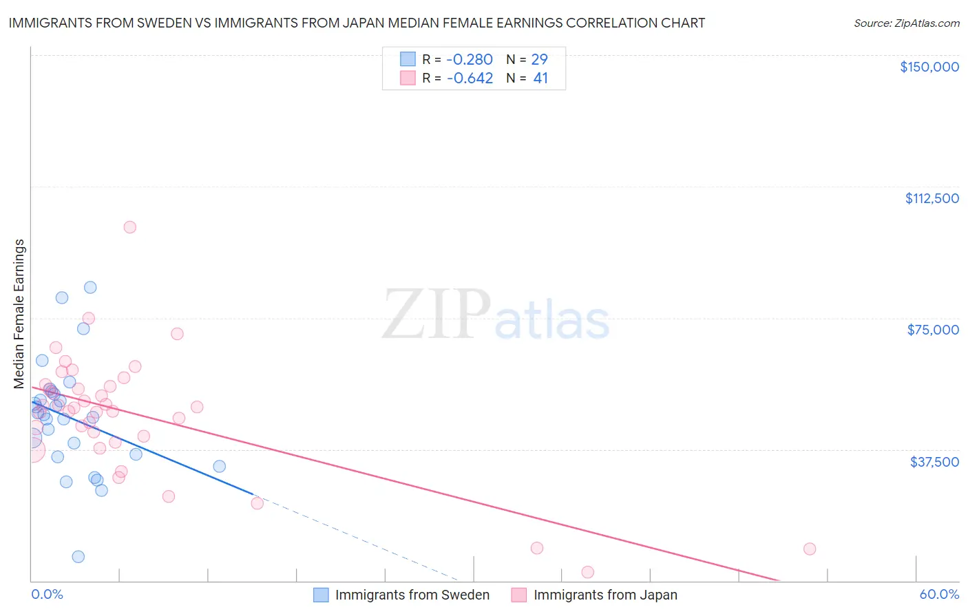 Immigrants from Sweden vs Immigrants from Japan Median Female Earnings