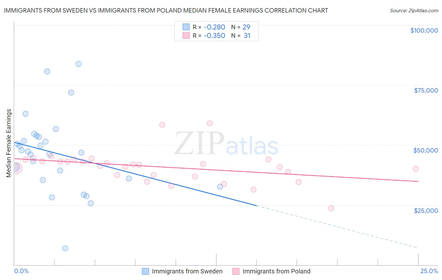 Immigrants from Sweden vs Immigrants from Poland Median Female Earnings