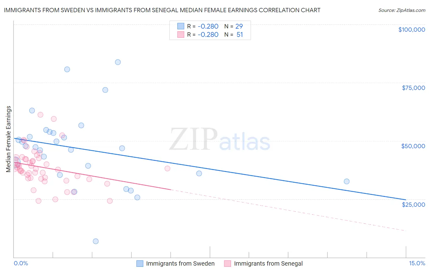 Immigrants from Sweden vs Immigrants from Senegal Median Female Earnings