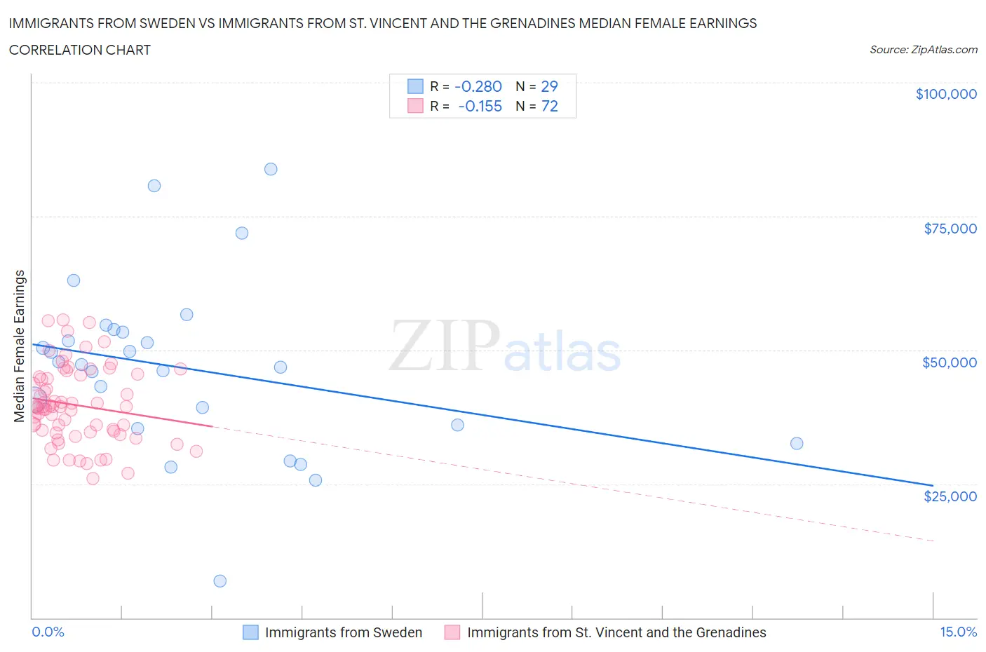 Immigrants from Sweden vs Immigrants from St. Vincent and the Grenadines Median Female Earnings