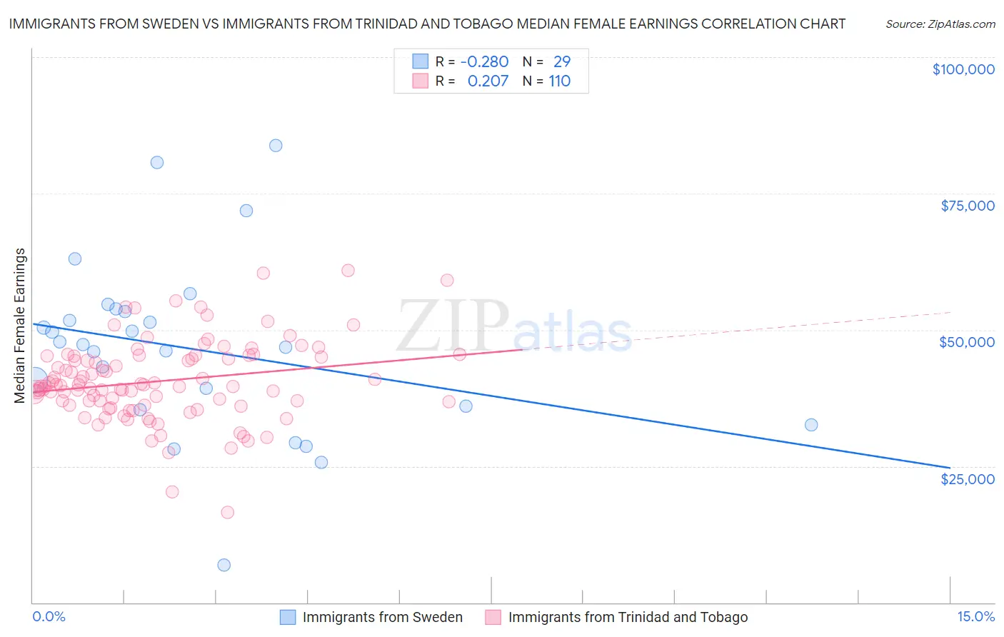 Immigrants from Sweden vs Immigrants from Trinidad and Tobago Median Female Earnings