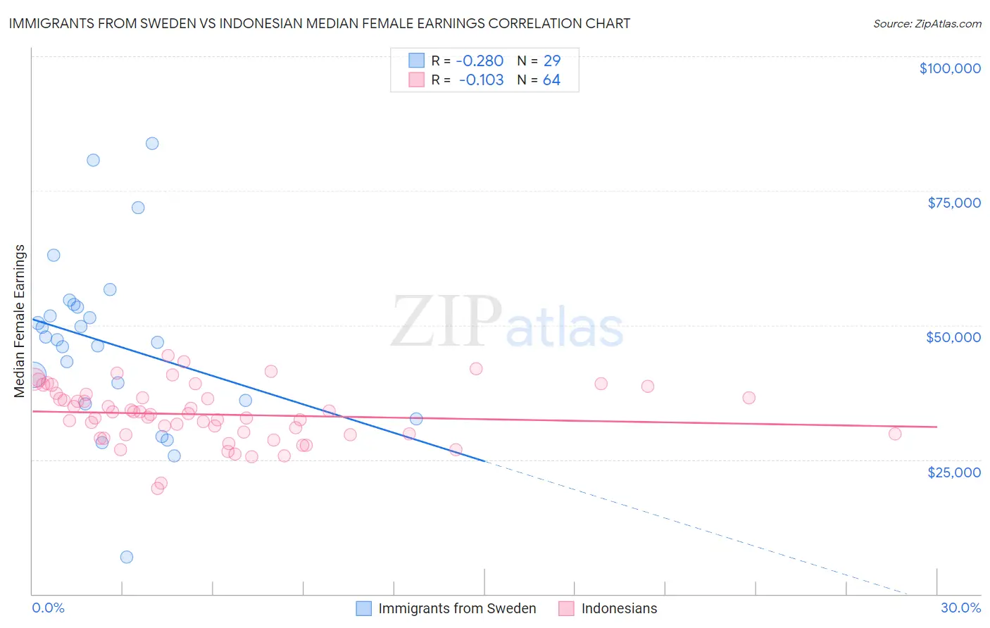 Immigrants from Sweden vs Indonesian Median Female Earnings