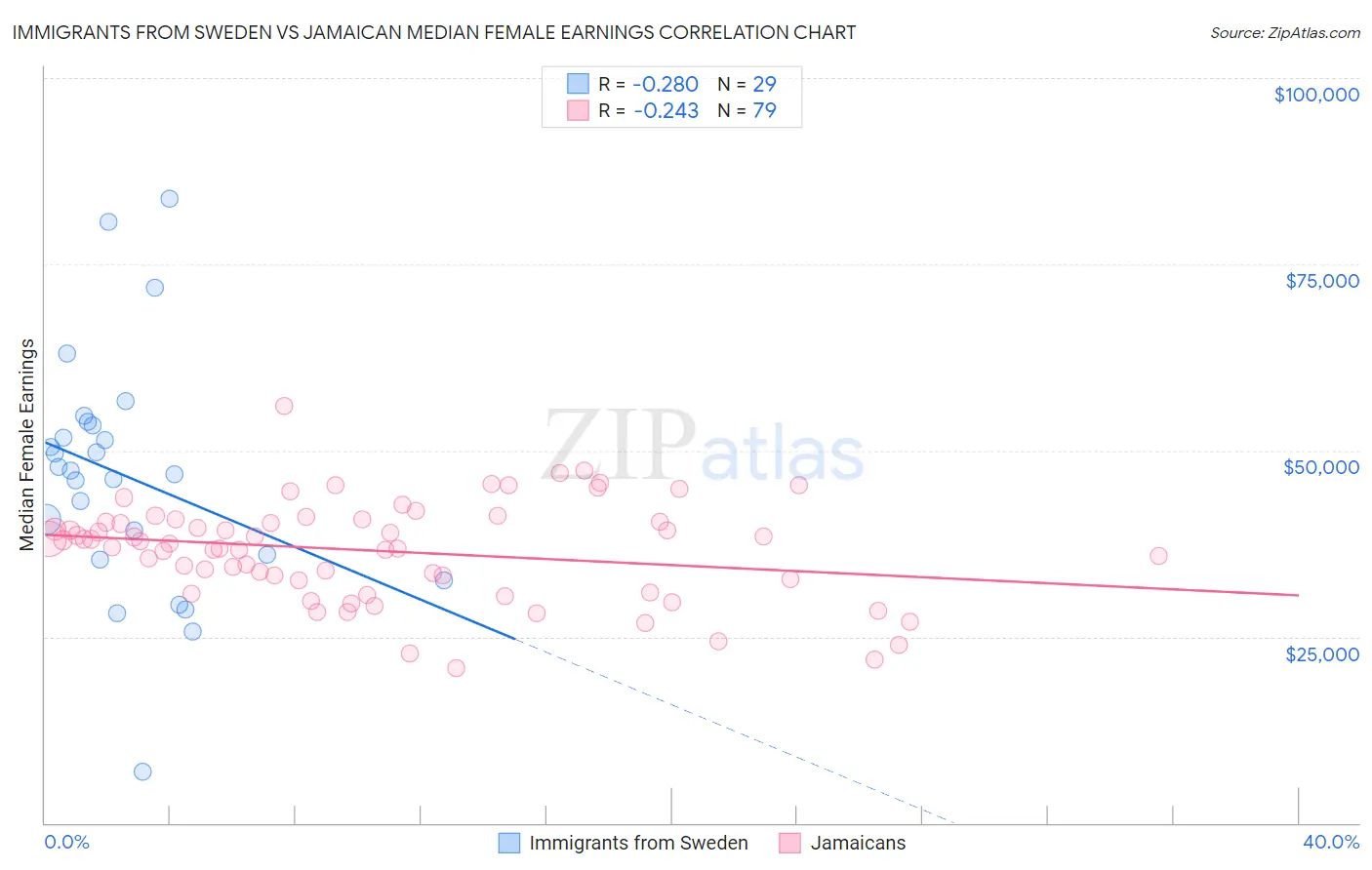 Immigrants from Sweden vs Jamaican Median Female Earnings