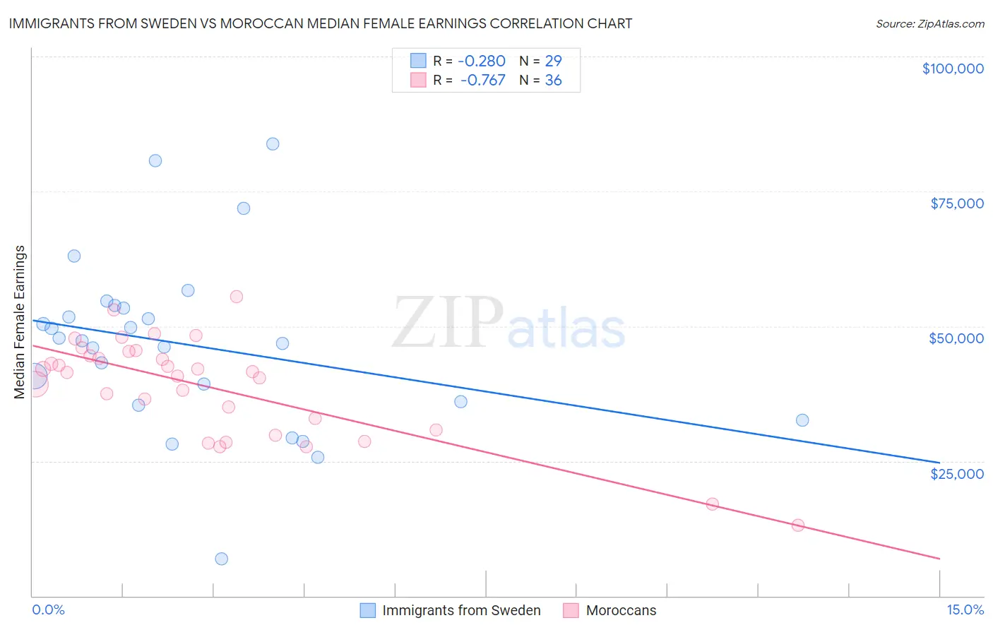 Immigrants from Sweden vs Moroccan Median Female Earnings