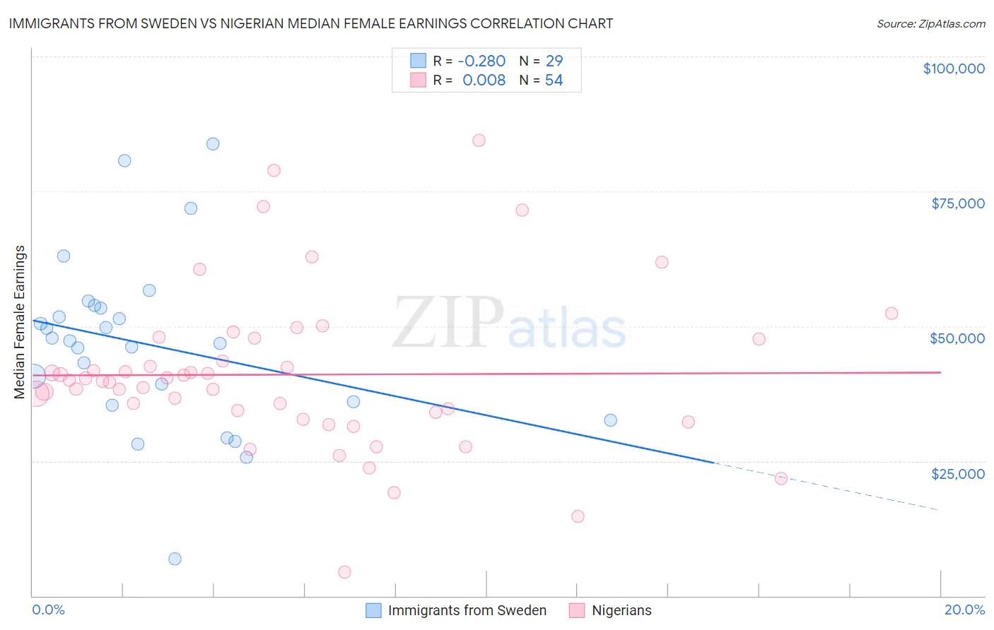 Immigrants from Sweden vs Nigerian Median Female Earnings