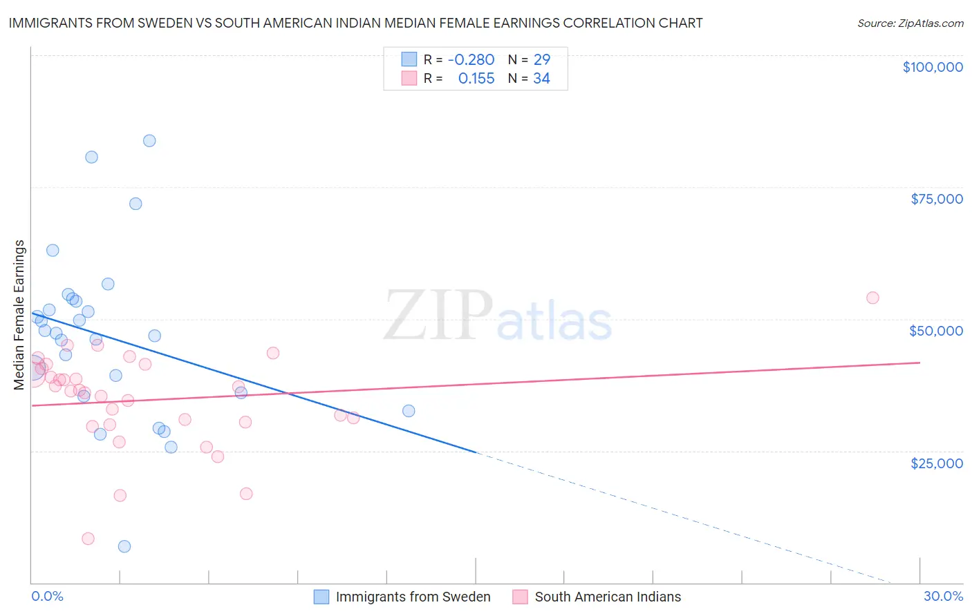 Immigrants from Sweden vs South American Indian Median Female Earnings