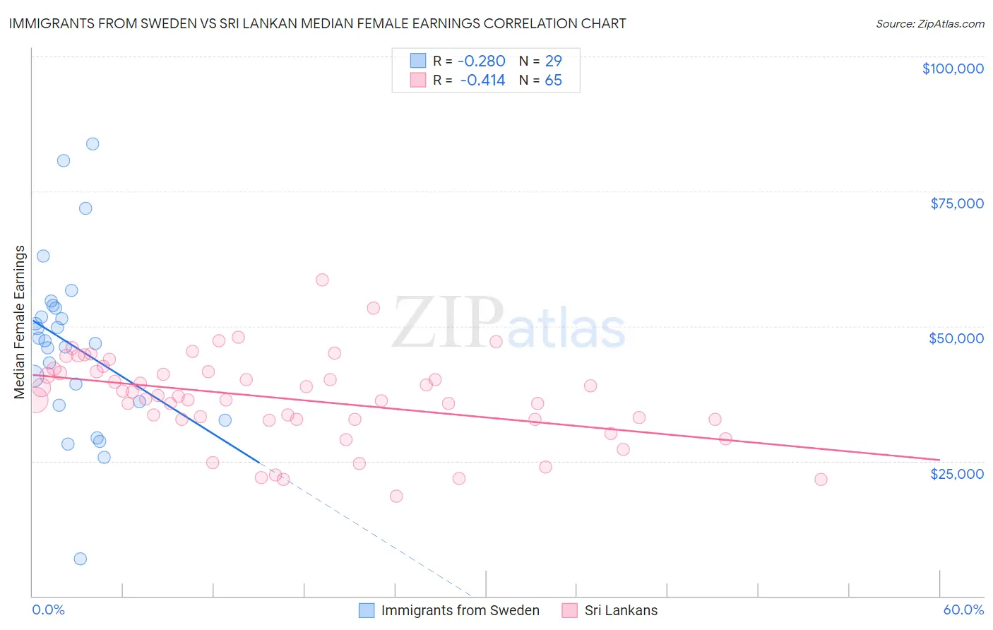 Immigrants from Sweden vs Sri Lankan Median Female Earnings