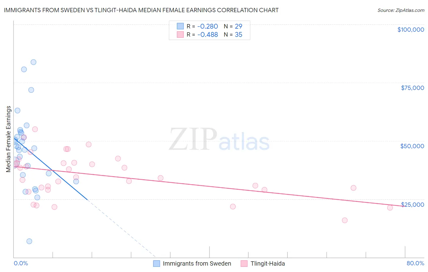 Immigrants from Sweden vs Tlingit-Haida Median Female Earnings