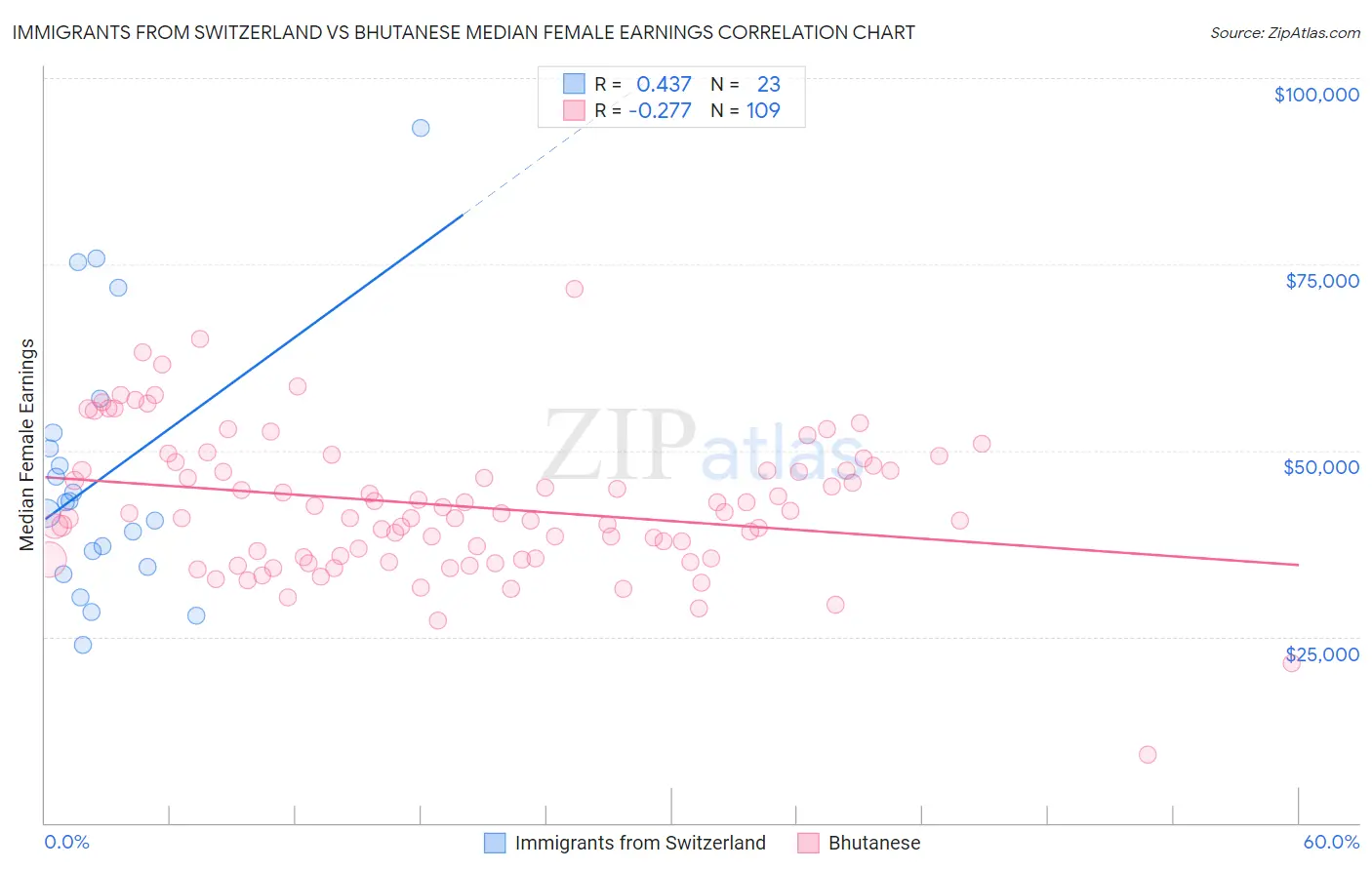 Immigrants from Switzerland vs Bhutanese Median Female Earnings