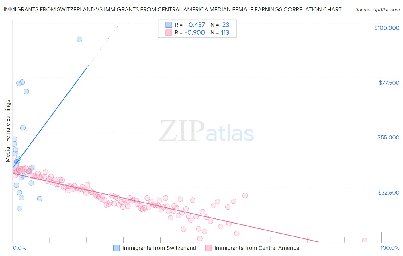 Immigrants from Switzerland vs Immigrants from Central America Median Female Earnings