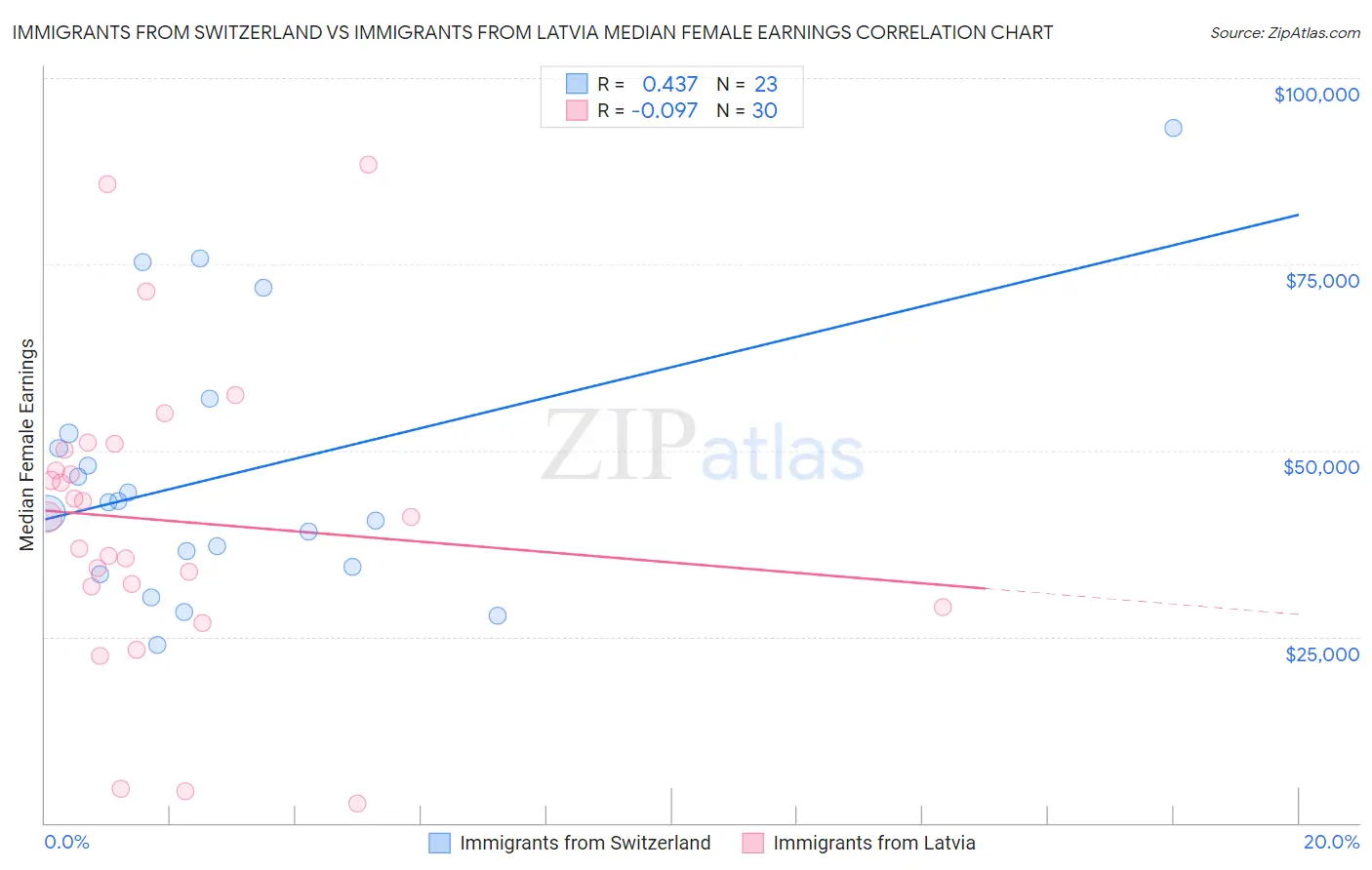 Immigrants from Switzerland vs Immigrants from Latvia Median Female Earnings