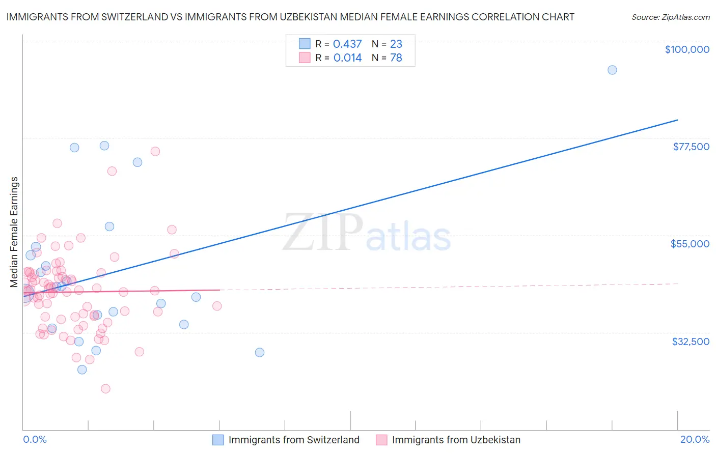 Immigrants from Switzerland vs Immigrants from Uzbekistan Median Female Earnings