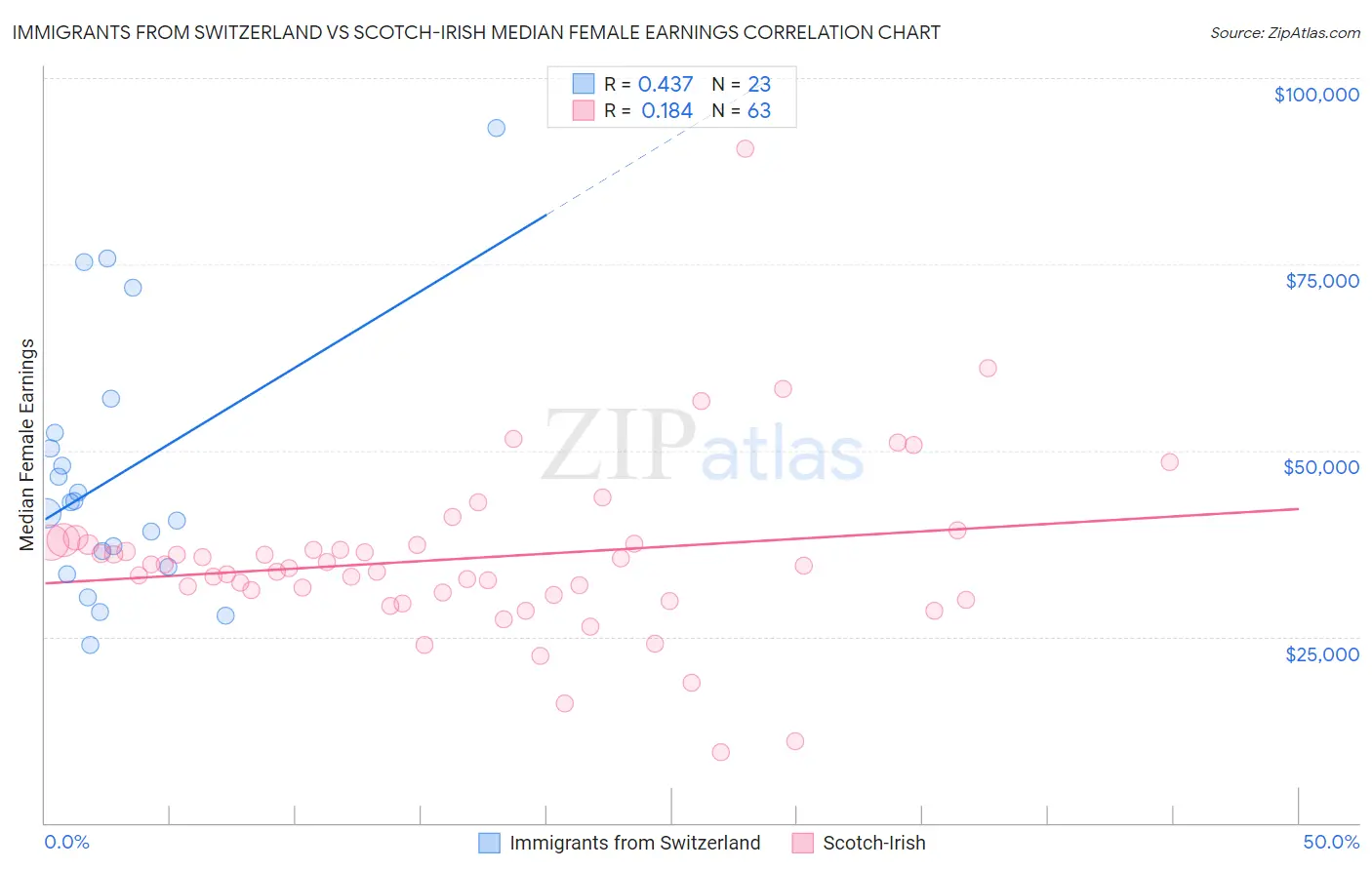 Immigrants from Switzerland vs Scotch-Irish Median Female Earnings