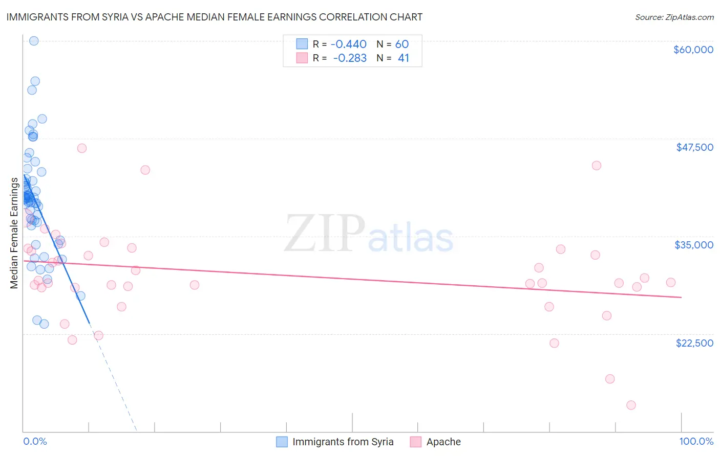 Immigrants from Syria vs Apache Median Female Earnings