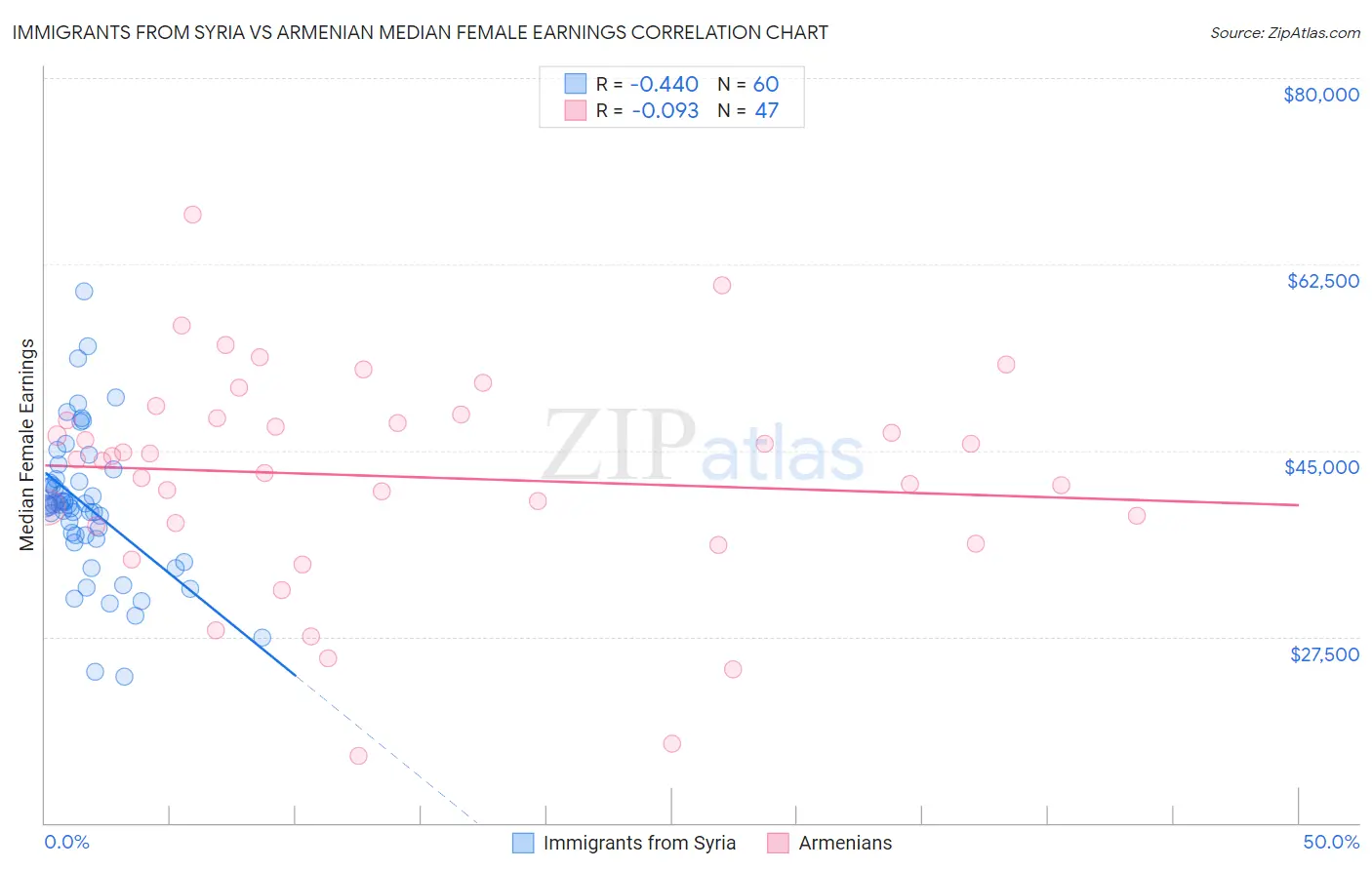 Immigrants from Syria vs Armenian Median Female Earnings