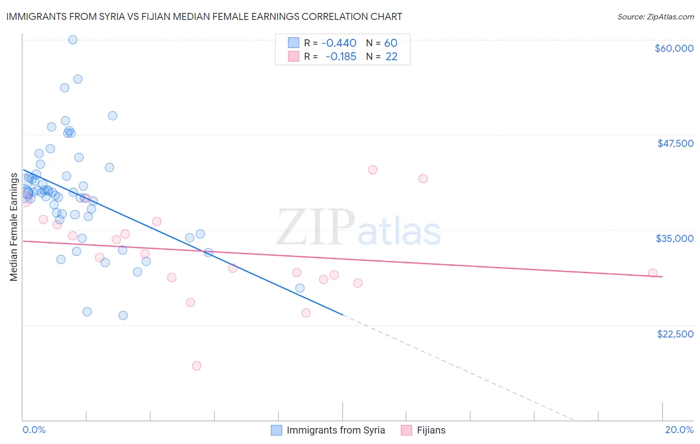 Immigrants from Syria vs Fijian Median Female Earnings