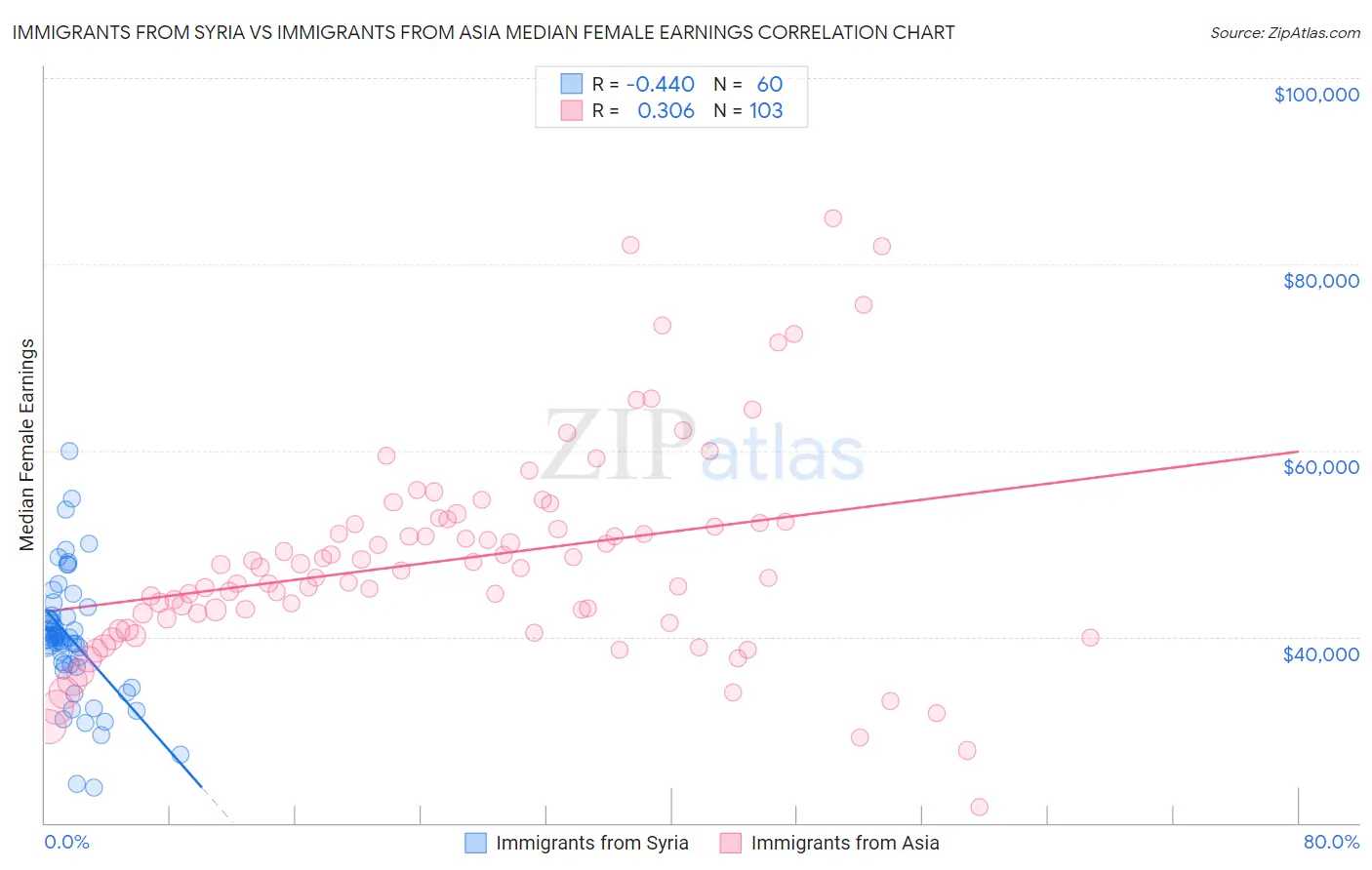 Immigrants from Syria vs Immigrants from Asia Median Female Earnings