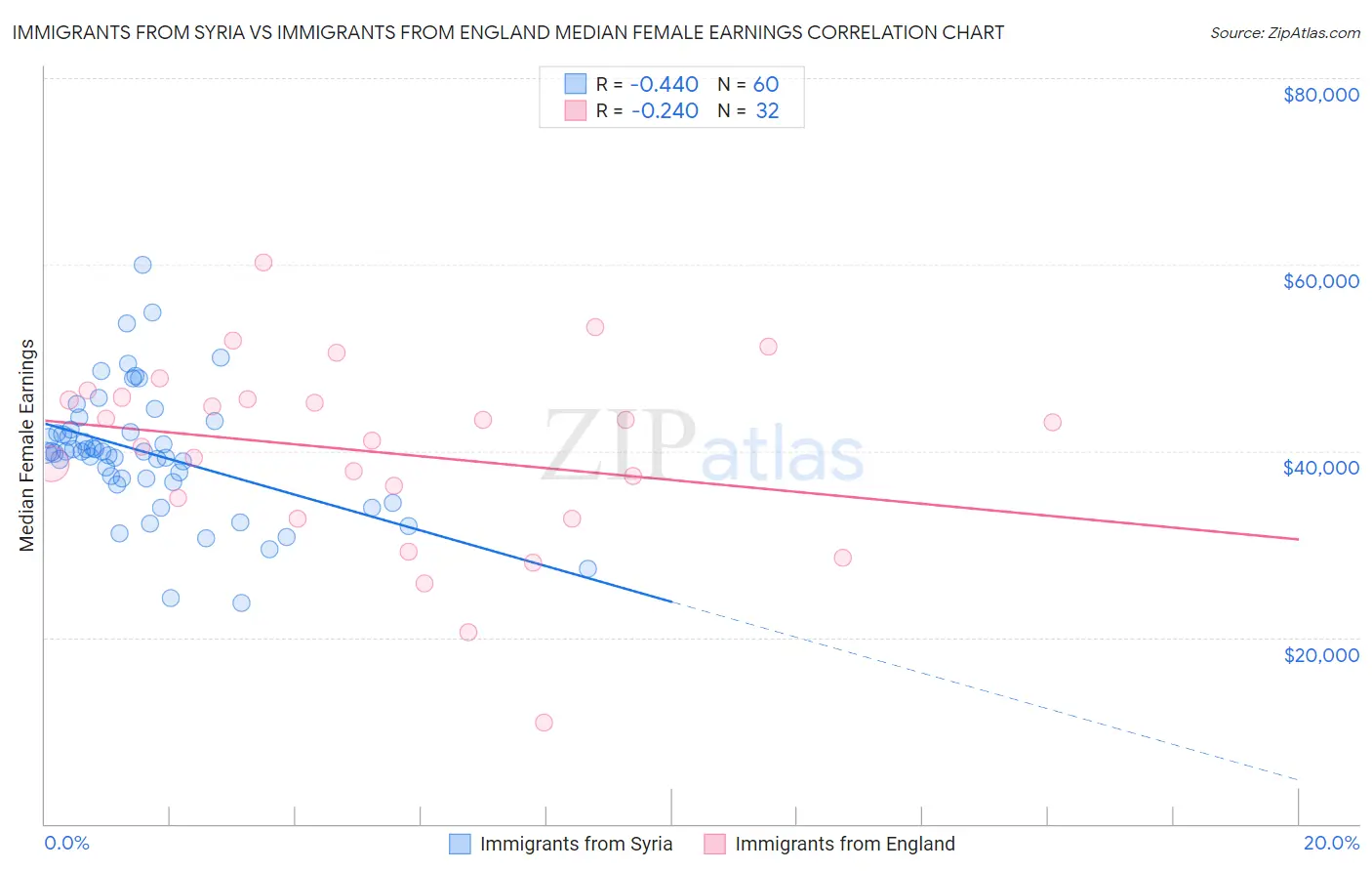 Immigrants from Syria vs Immigrants from England Median Female Earnings
