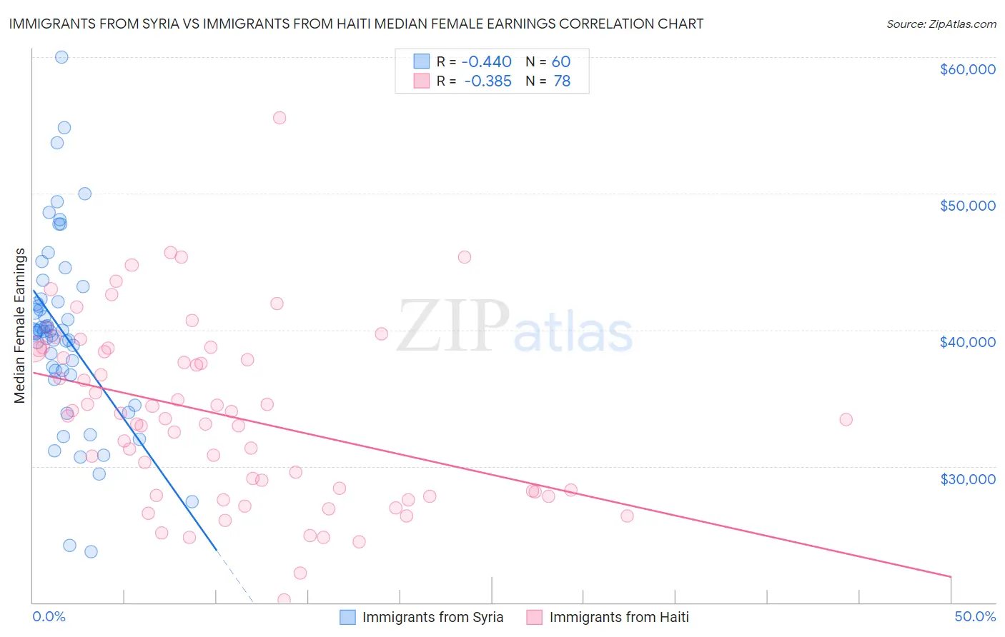 Immigrants from Syria vs Immigrants from Haiti Median Female Earnings