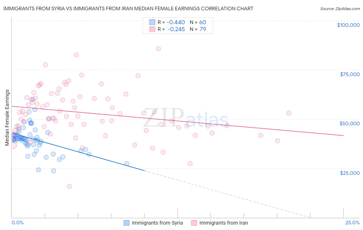 Immigrants from Syria vs Immigrants from Iran Median Female Earnings