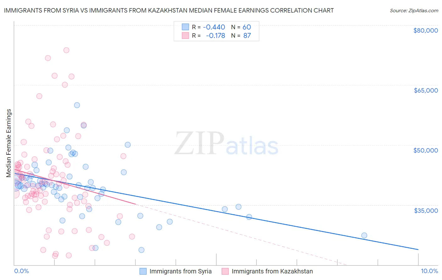 Immigrants from Syria vs Immigrants from Kazakhstan Median Female Earnings