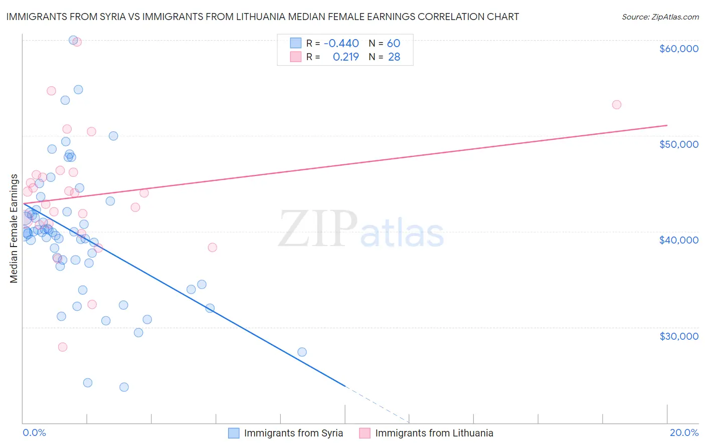 Immigrants from Syria vs Immigrants from Lithuania Median Female Earnings