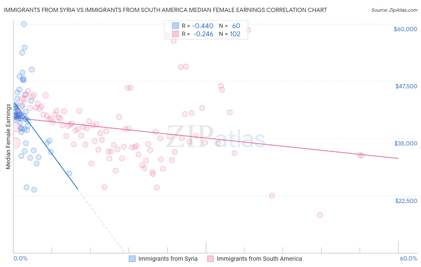 Immigrants from Syria vs Immigrants from South America Median Female Earnings