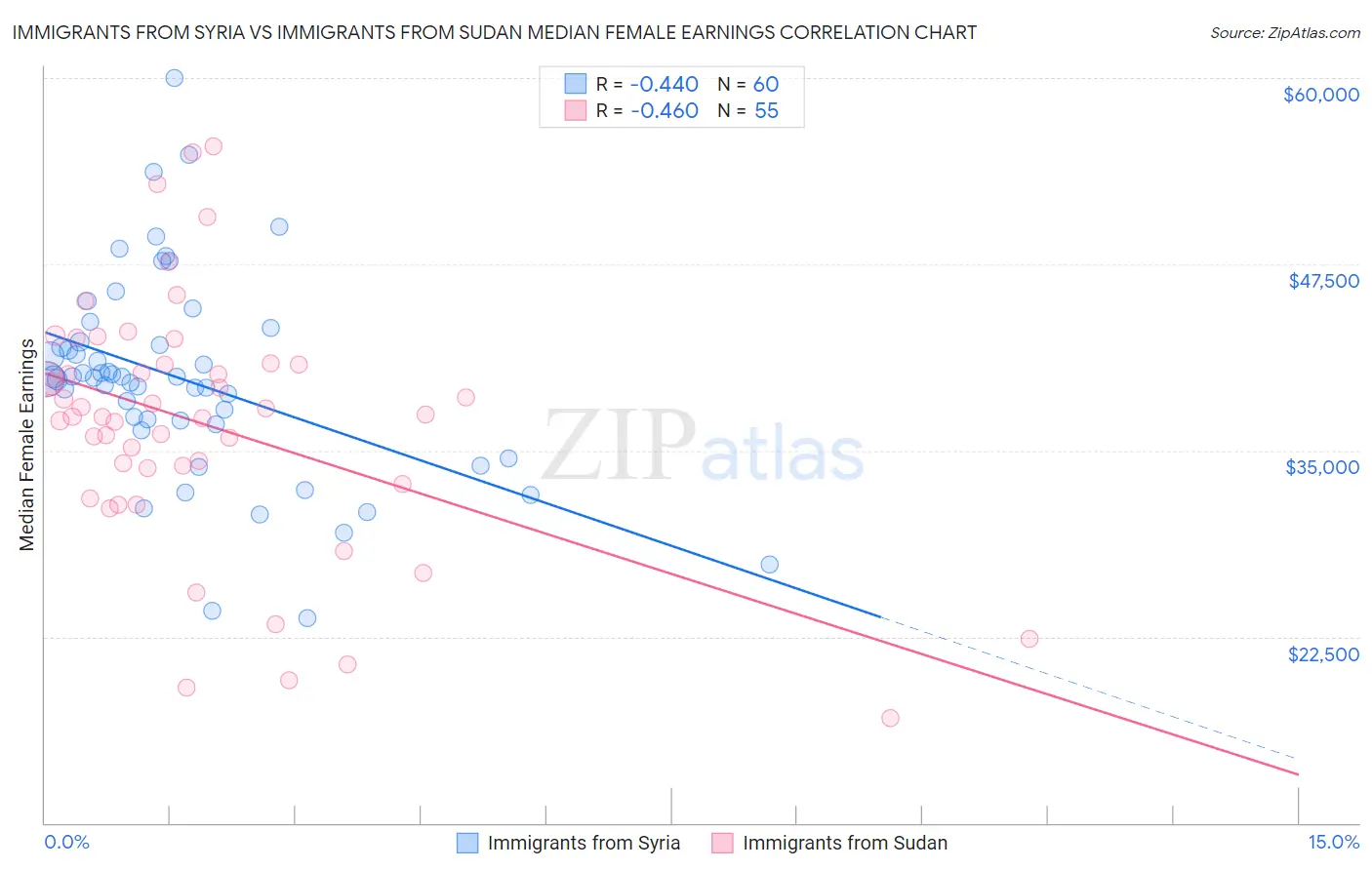 Immigrants from Syria vs Immigrants from Sudan Median Female Earnings