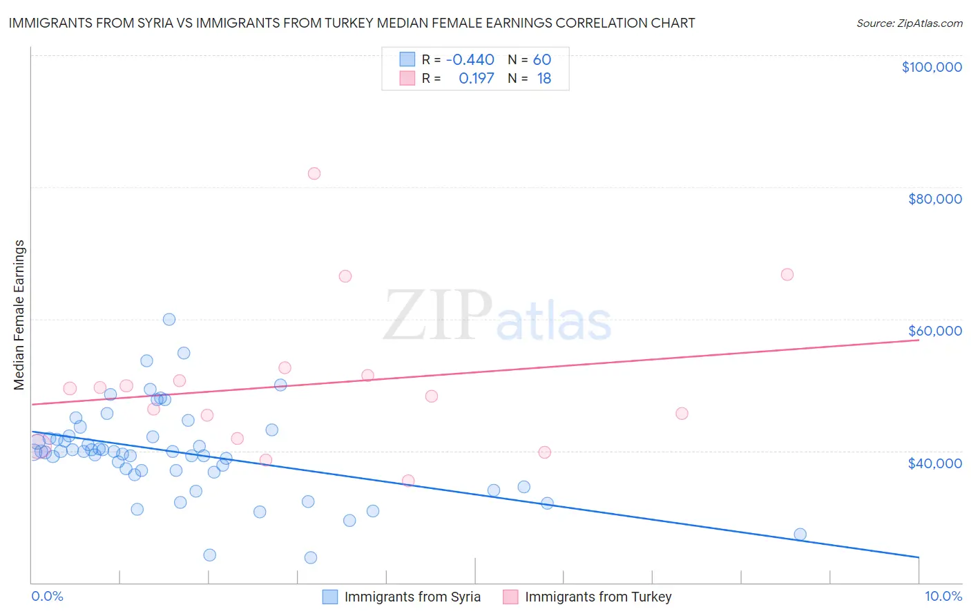 Immigrants from Syria vs Immigrants from Turkey Median Female Earnings