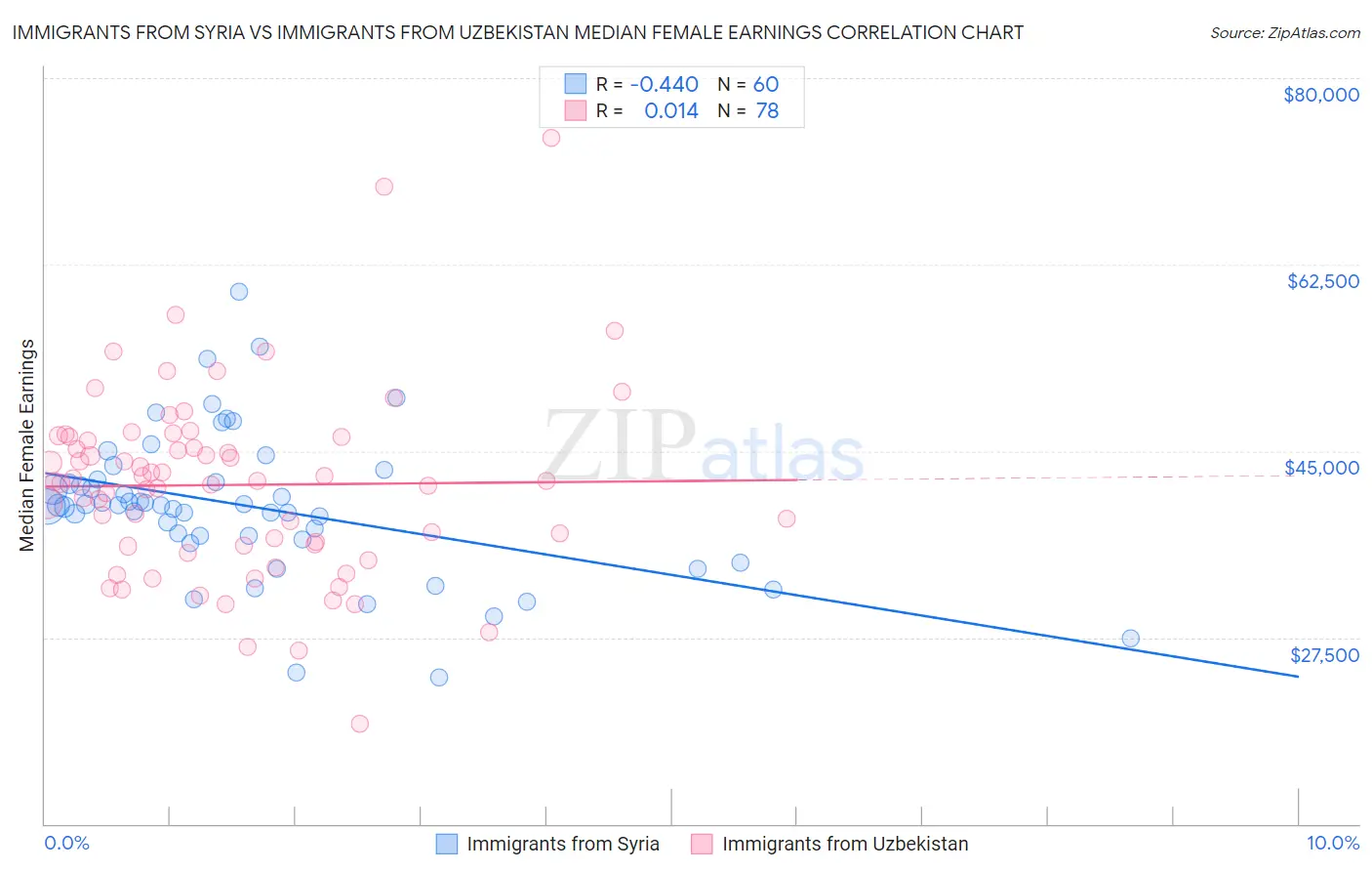 Immigrants from Syria vs Immigrants from Uzbekistan Median Female Earnings