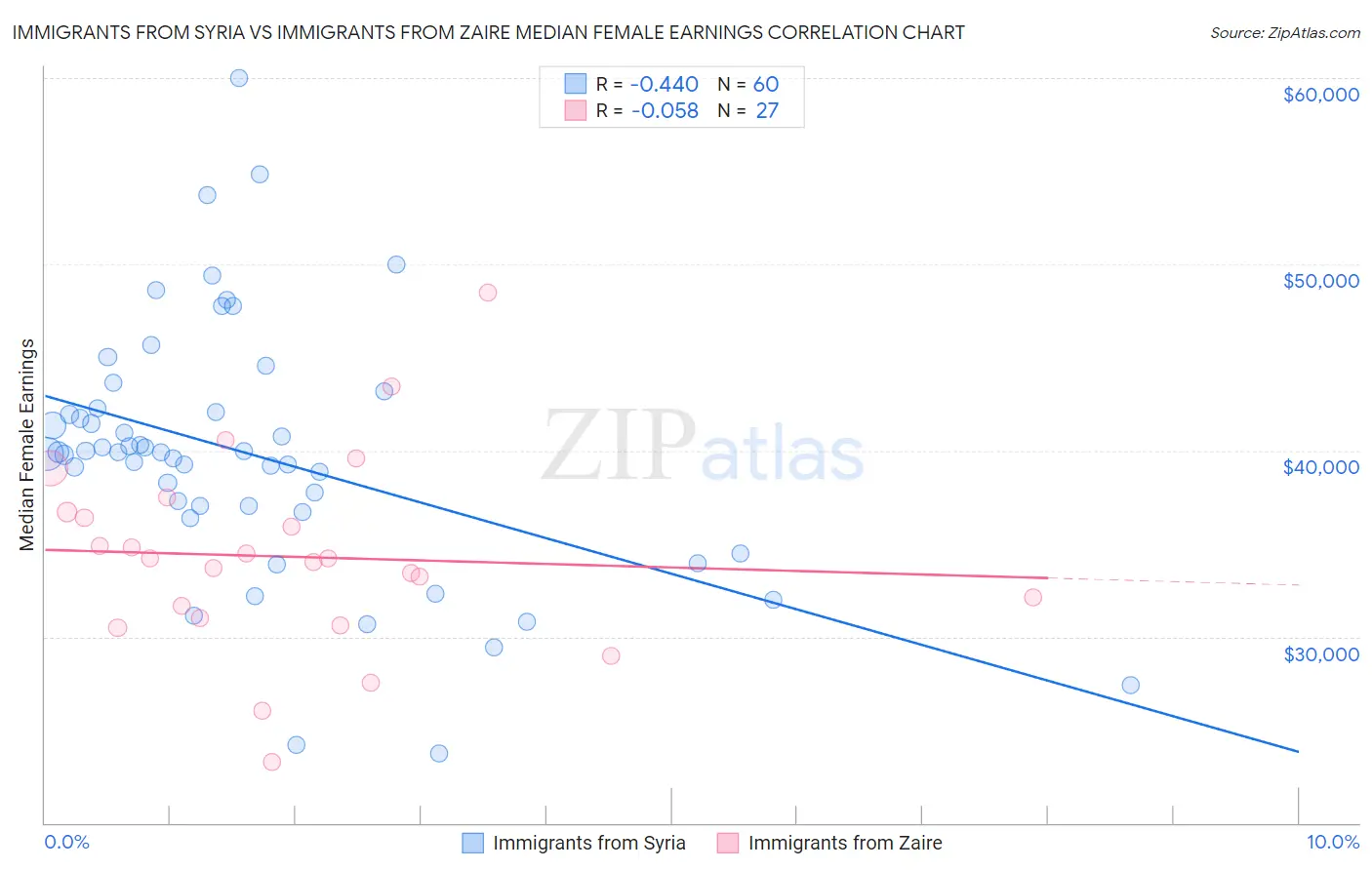 Immigrants from Syria vs Immigrants from Zaire Median Female Earnings