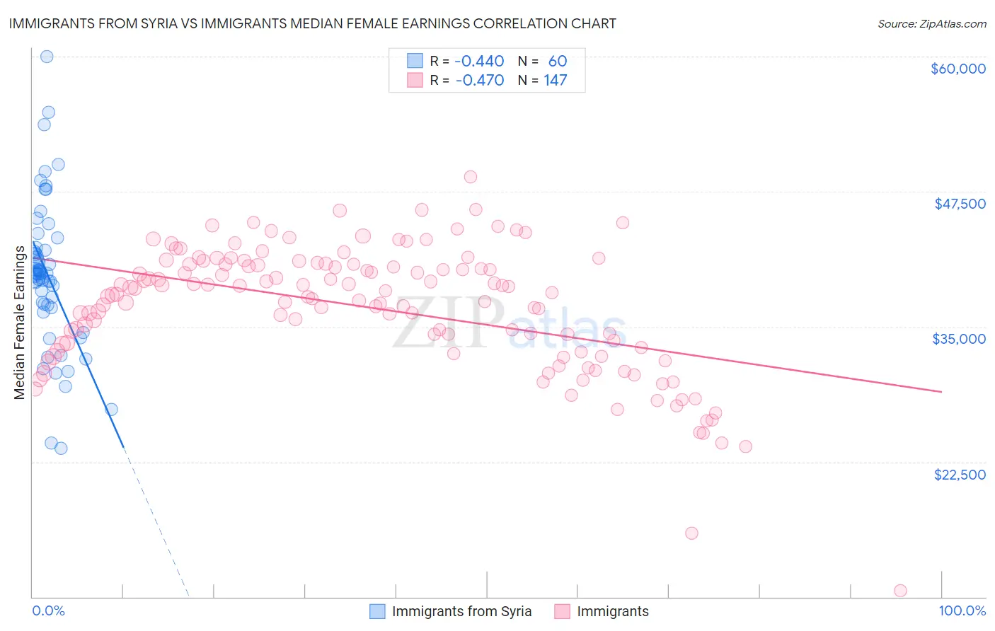 Immigrants from Syria vs Immigrants Median Female Earnings