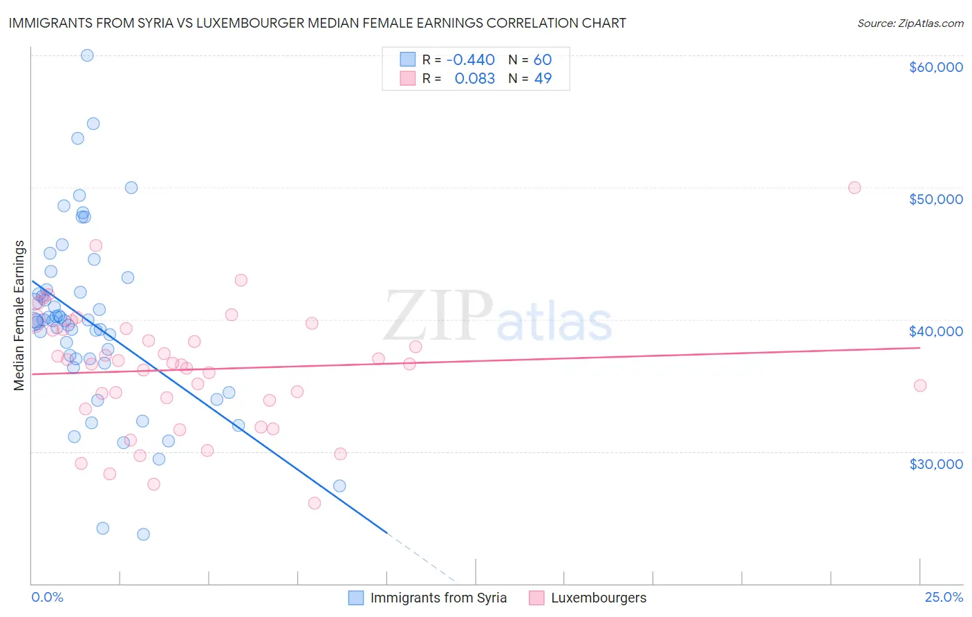 Immigrants from Syria vs Luxembourger Median Female Earnings