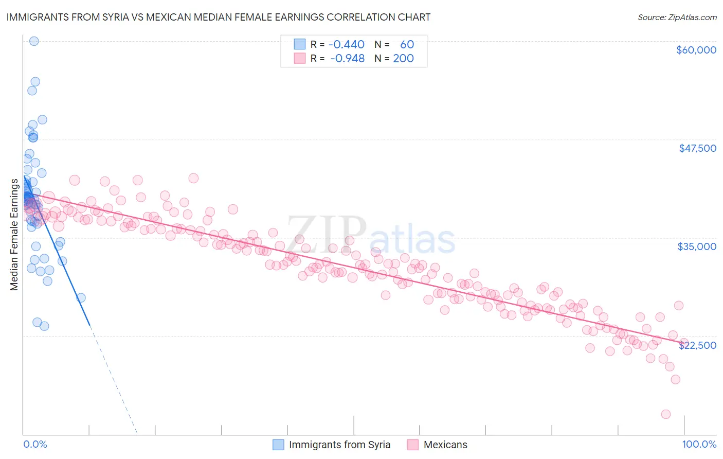 Immigrants from Syria vs Mexican Median Female Earnings
