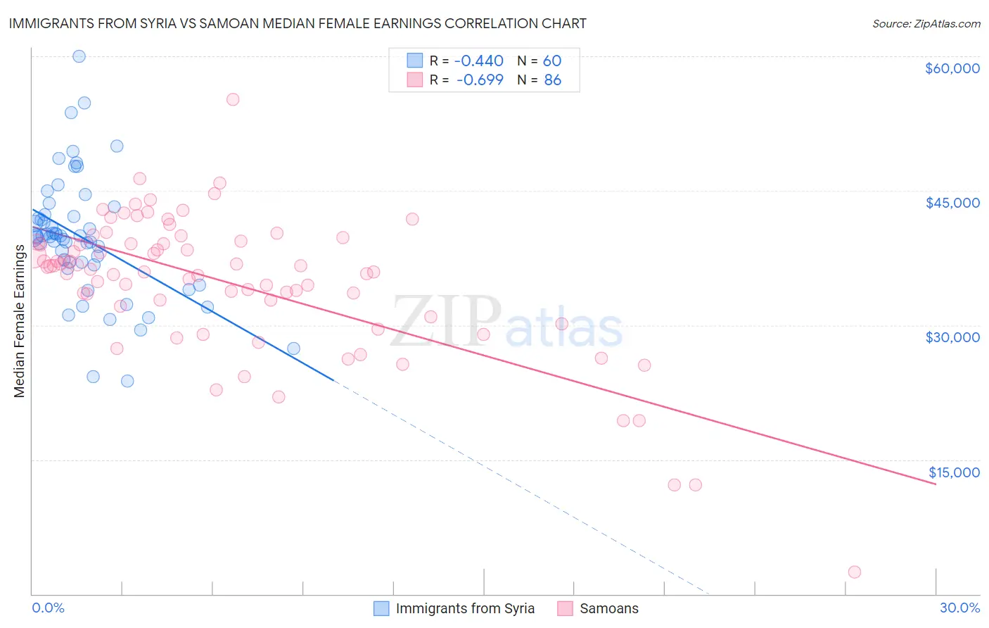 Immigrants from Syria vs Samoan Median Female Earnings