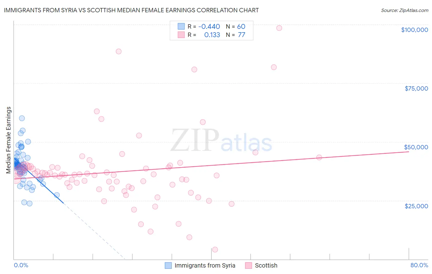 Immigrants from Syria vs Scottish Median Female Earnings