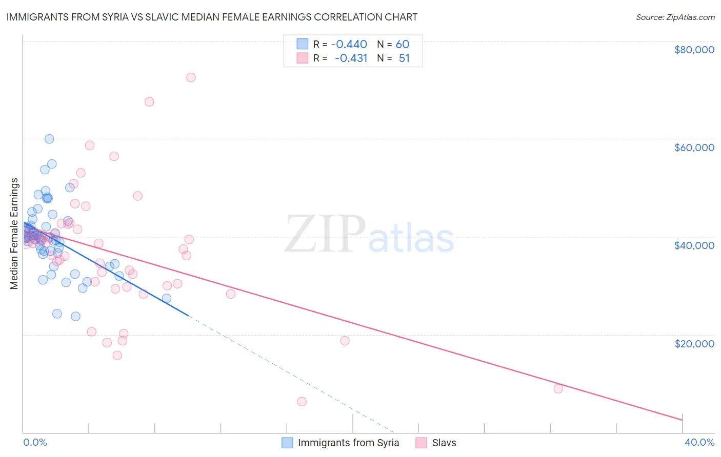 Immigrants from Syria vs Slavic Median Female Earnings