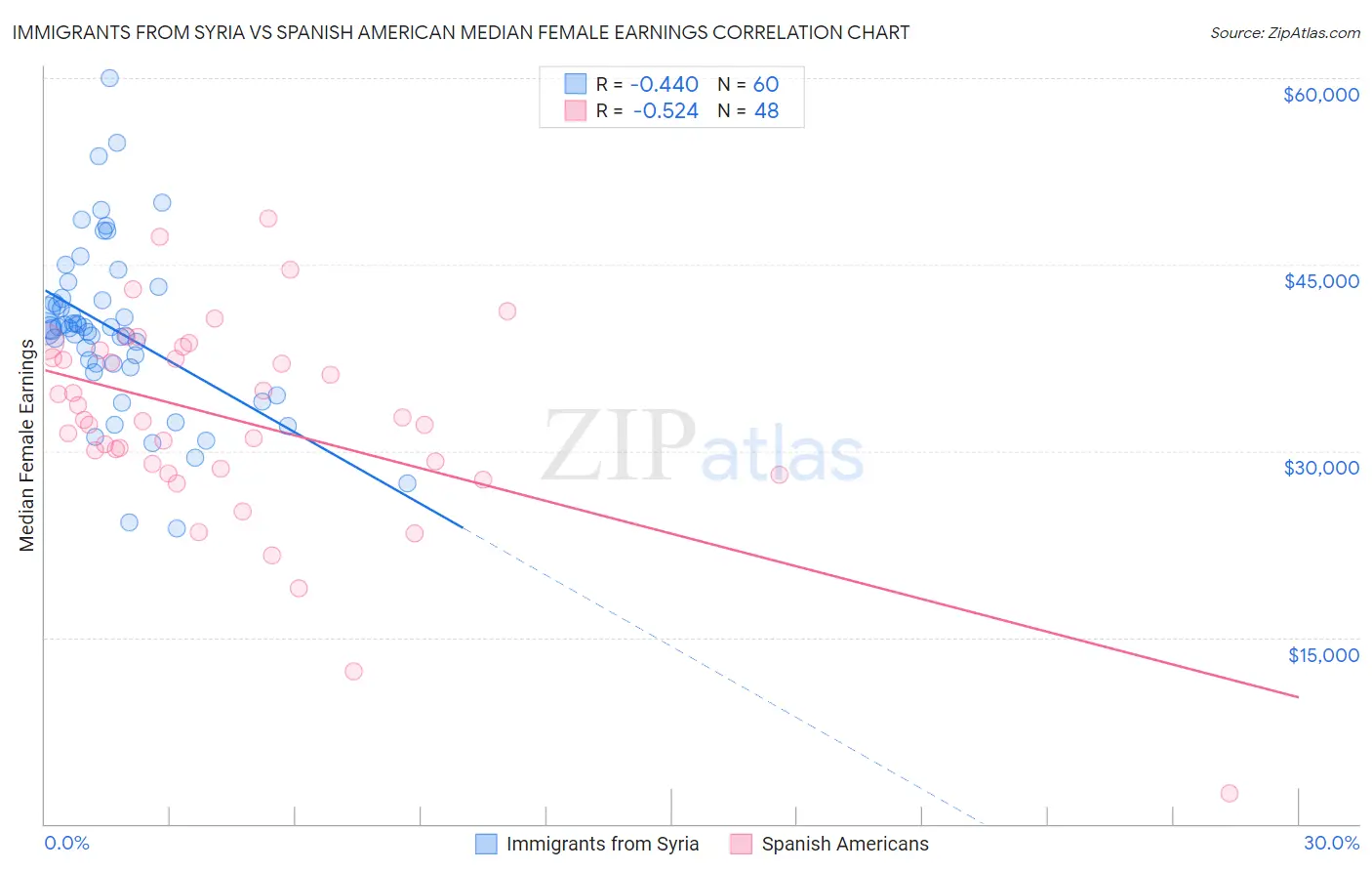 Immigrants from Syria vs Spanish American Median Female Earnings