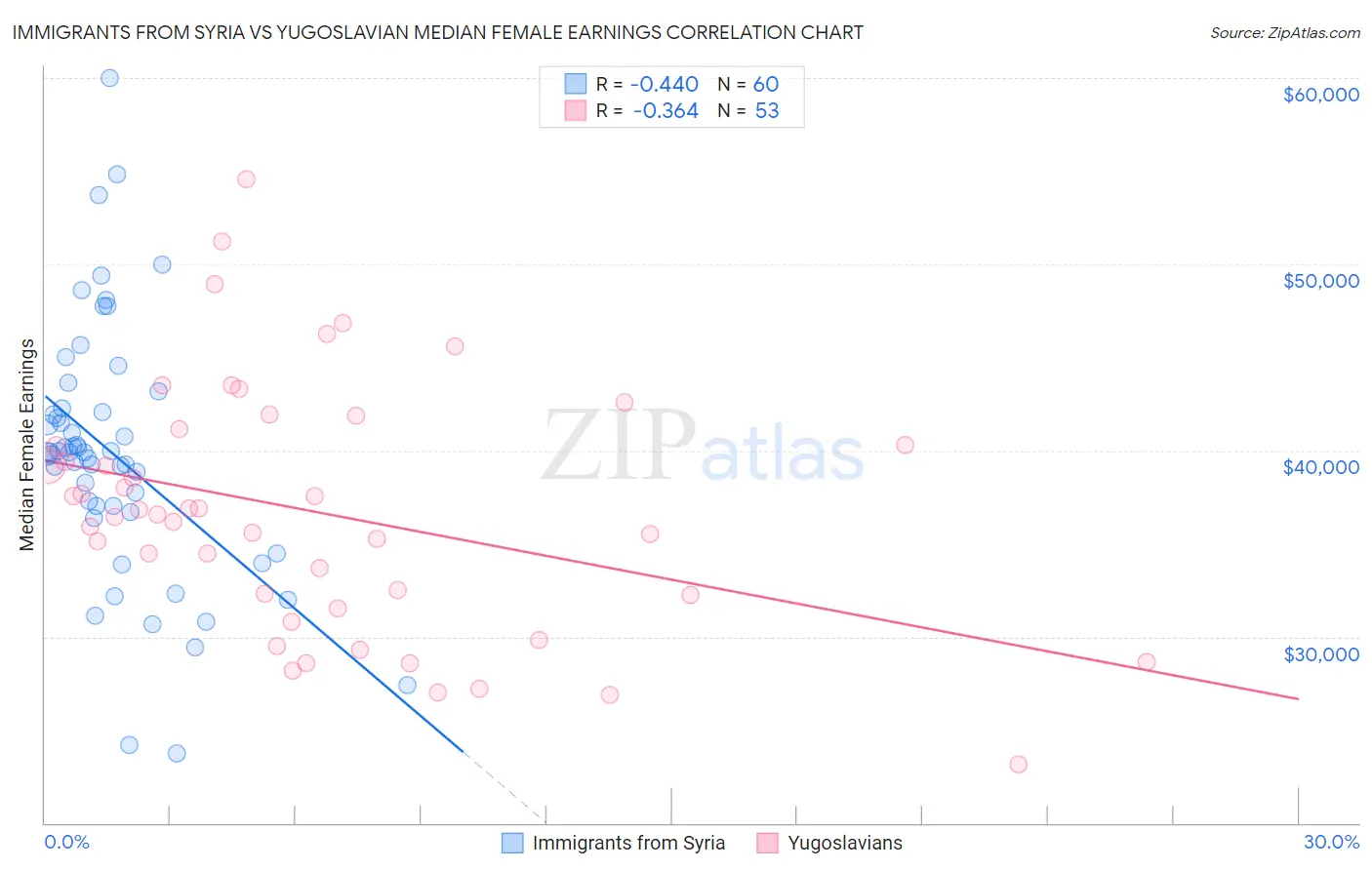 Immigrants from Syria vs Yugoslavian Median Female Earnings