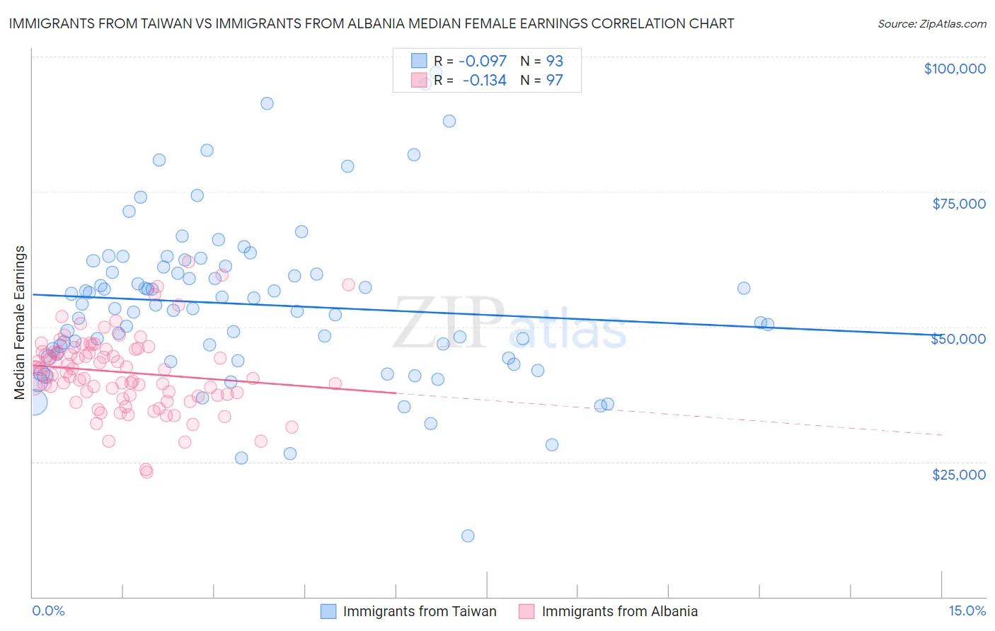 Immigrants from Taiwan vs Immigrants from Albania Median Female Earnings