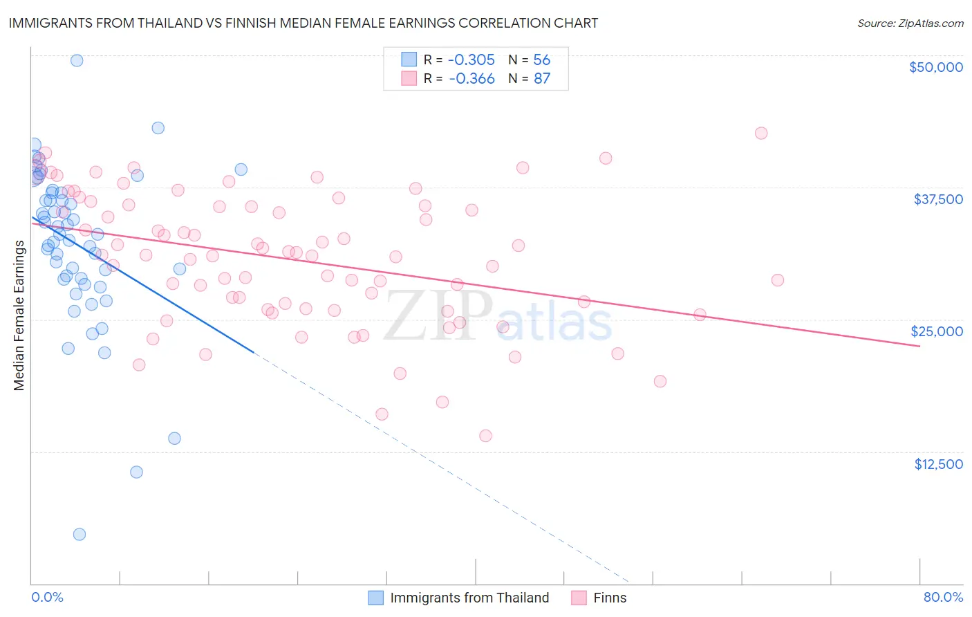 Immigrants from Thailand vs Finnish Median Female Earnings