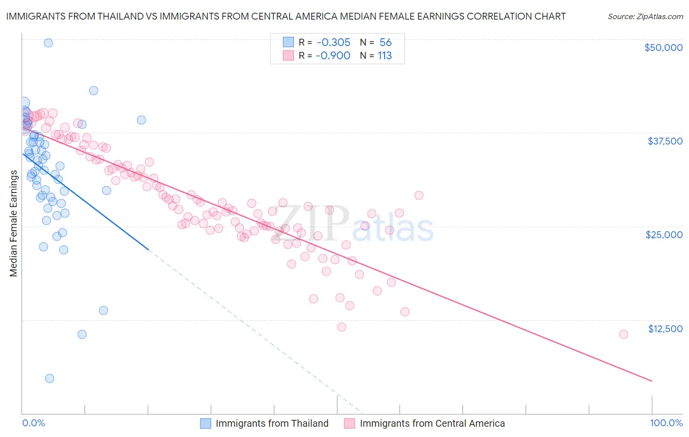 Immigrants from Thailand vs Immigrants from Central America Median Female Earnings