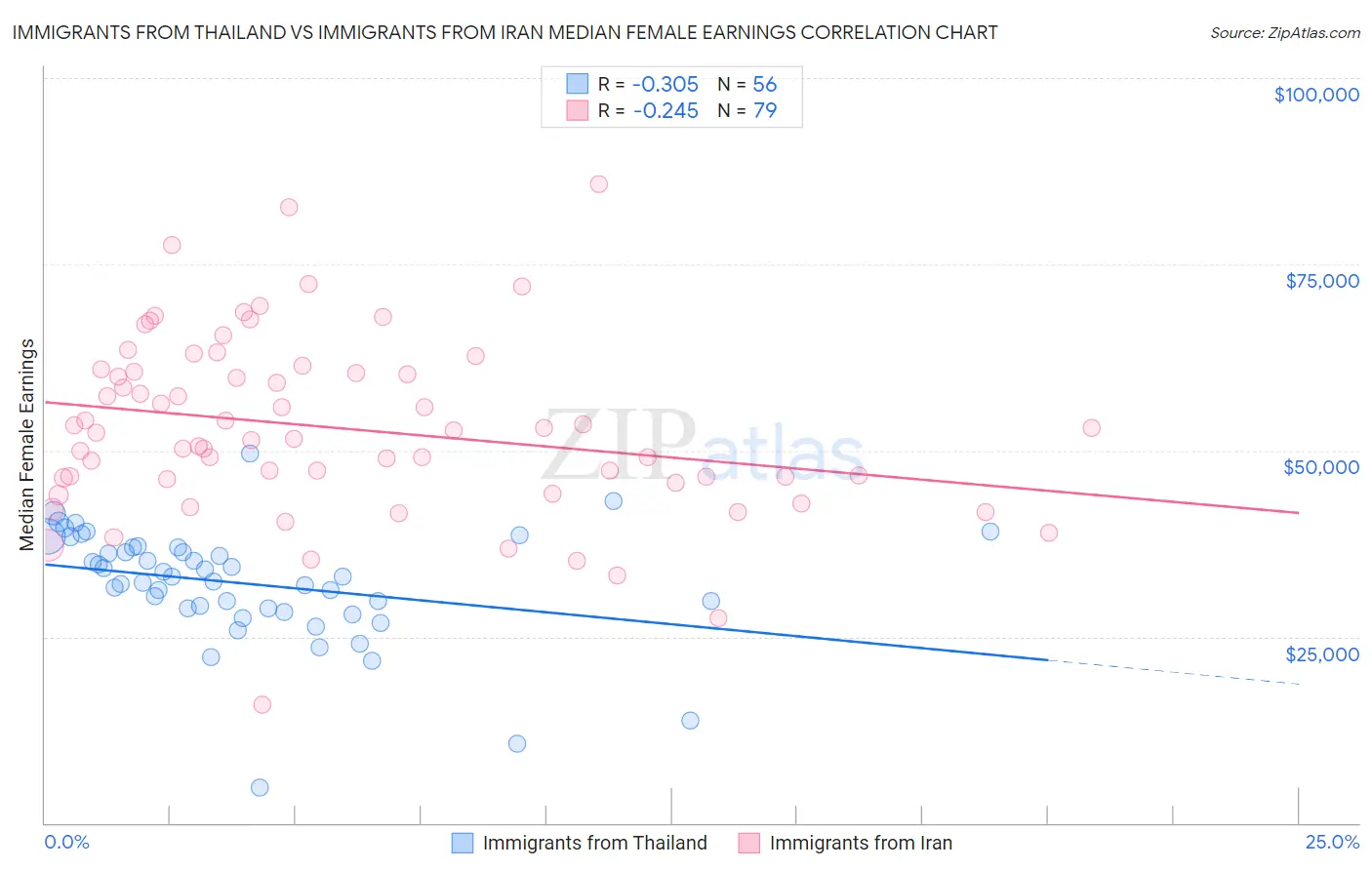 Immigrants from Thailand vs Immigrants from Iran Median Female Earnings
